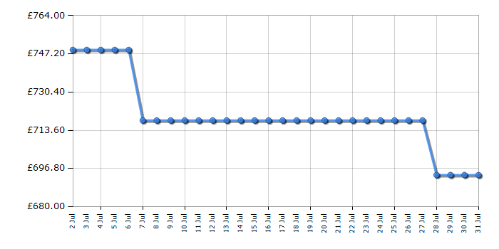 Cheapest price history chart for the Hotpoint HPG26583WXP4UK