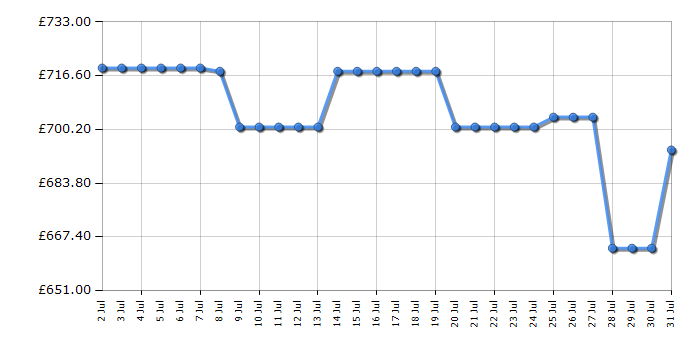 Cheapest price history chart for the Hotpoint HPG26592XP4UK