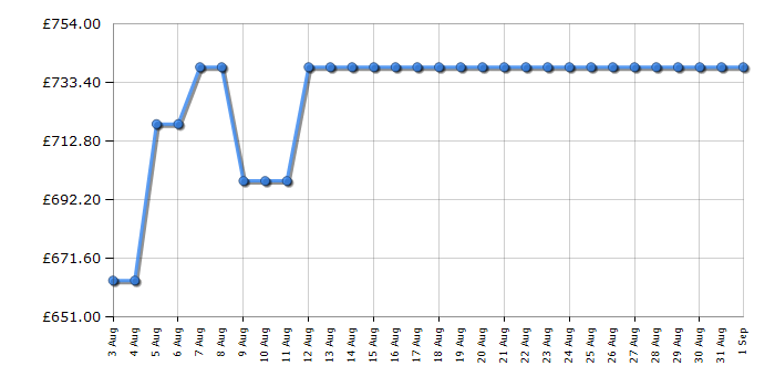 Cheapest price history chart for the Hotpoint HPG26592XP4UKWR