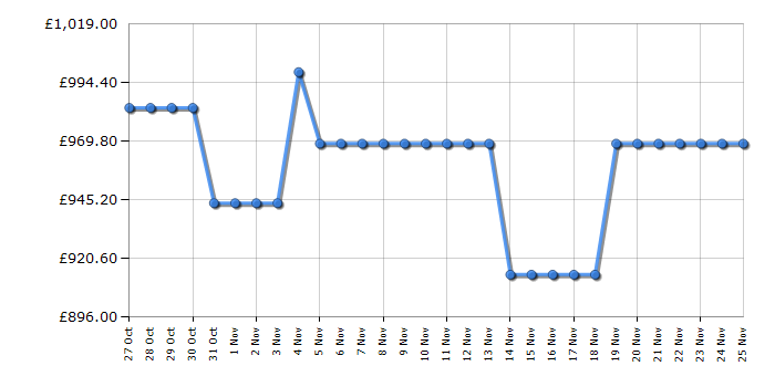 Cheapest price history chart for the Hotpoint HPGF6544X4UK