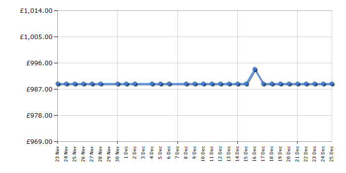 Cheapest price history chart for the Hotpoint HPGF6564XK4UK