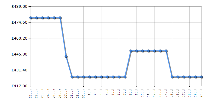 Cheapest price history chart for the Hotpoint HPK26362XP5UK