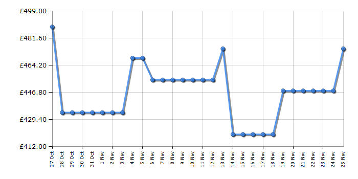 Cheapest price history chart for the Hotpoint HPK26363WXP4UK
