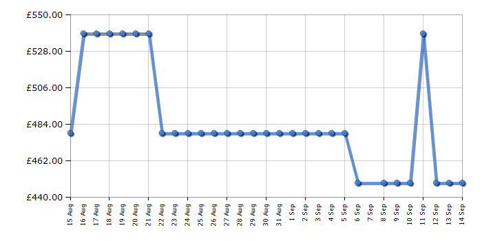 Cheapest price history chart for the Hotpoint HPK26363XBR5UK