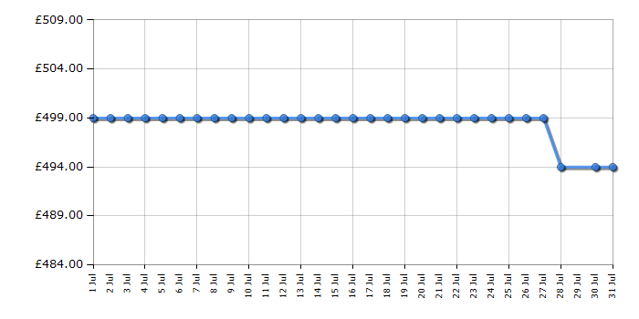 Cheapest price history chart for the Hotpoint HPK26402XP4UK