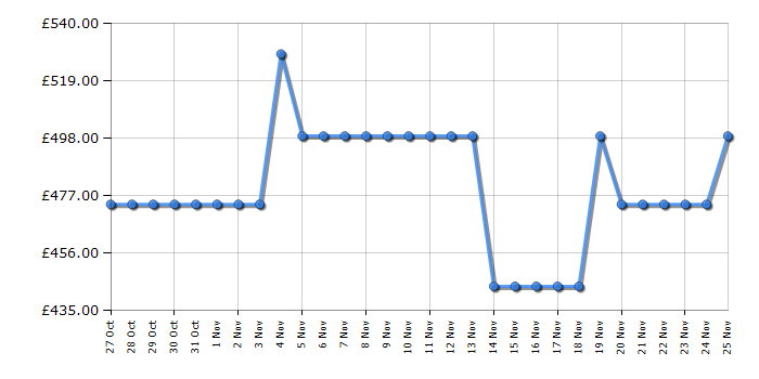 Cheapest price history chart for the Hotpoint HPK26403W4UK