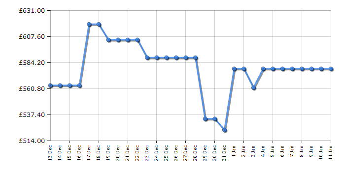 Cheapest price history chart for the Hotpoint HPK26403WXP5UK