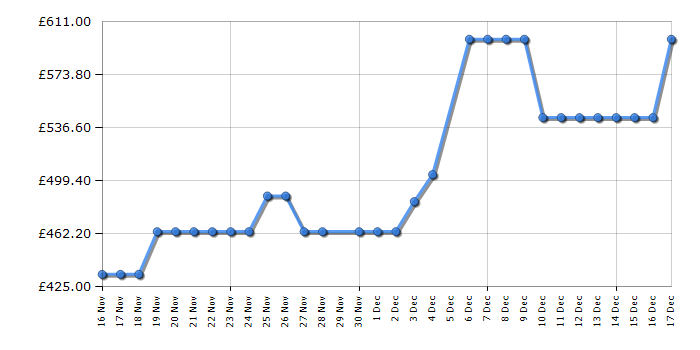 Cheapest price history chart for the Hotpoint HPK26403XBR5UK