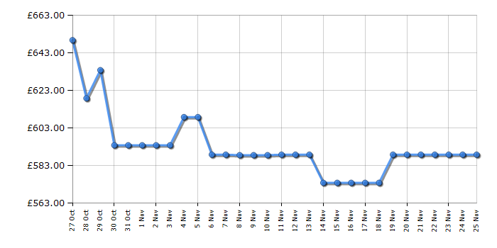 Cheapest price history chart for the Hotpoint HPKF5351XP4UK