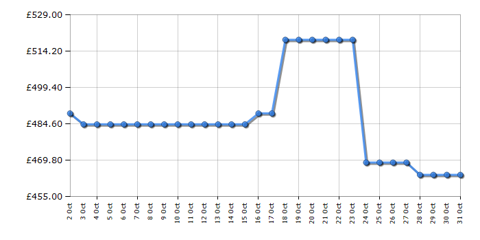 Cheapest price history chart for the Hotpoint HPKF6353XP4UK