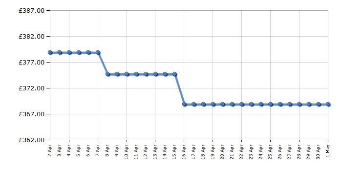 Cheapest price history chart for the Hotpoint HPKH1261S4UK