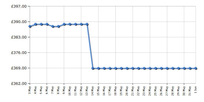 Cheapest price history chart for the Hotpoint HPKH1261W4UK