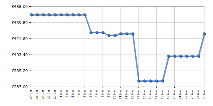Cheapest price history chart for the Hotpoint HPKH1261W5UK