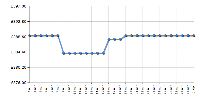 Cheapest price history chart for the Hotpoint HPKH1261XBR4UK