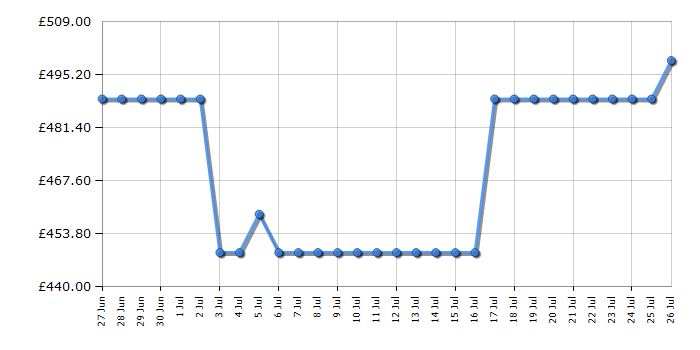 Cheapest price history chart for the Hotpoint HPKH1262B4UK