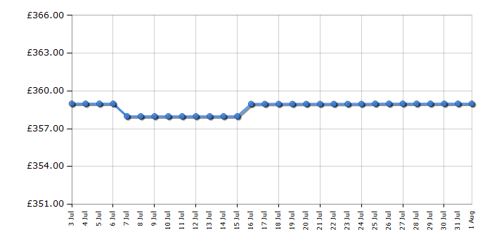 Cheapest price history chart for the Hotpoint HPKS1262B4UK