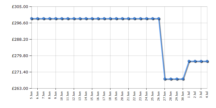Cheapest price history chart for the Hotpoint HPMK12CXUK