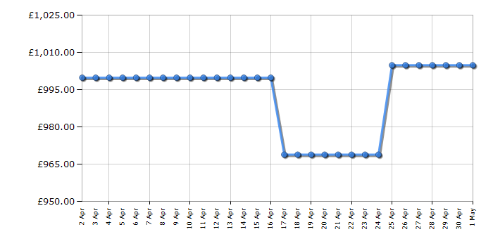 Cheapest price history chart for the Hotpoint HQ9B2LG