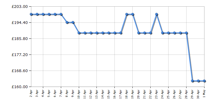 Cheapest price history chart for the Hotpoint HR612CH