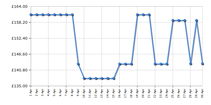 Cheapest price history chart for the Hotpoint HR620RH