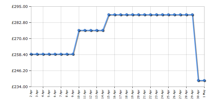 Cheapest price history chart for the Hotpoint HR724BH