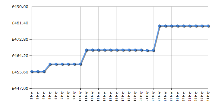 Cheapest price history chart for the Hotpoint HS12A1DUK1