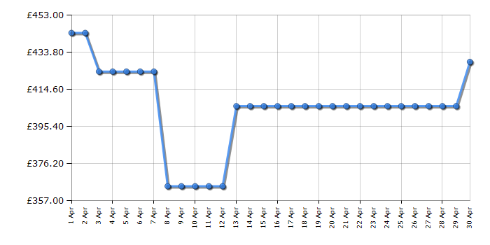 Cheapest price history chart for the Hotpoint HS12A1DUK2