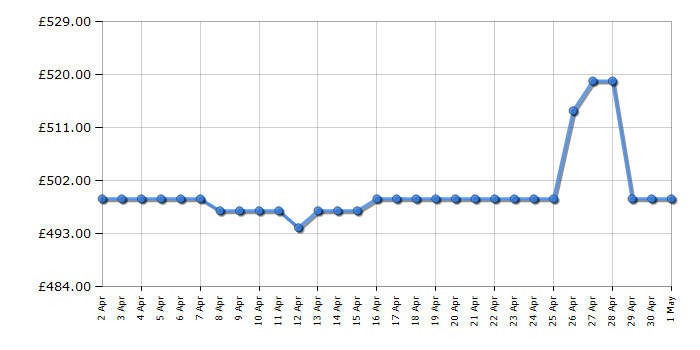 Cheapest price history chart for the Hotpoint HS18012UK