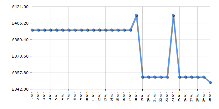 Cheapest price history chart for the Hotpoint HS67V5KHX