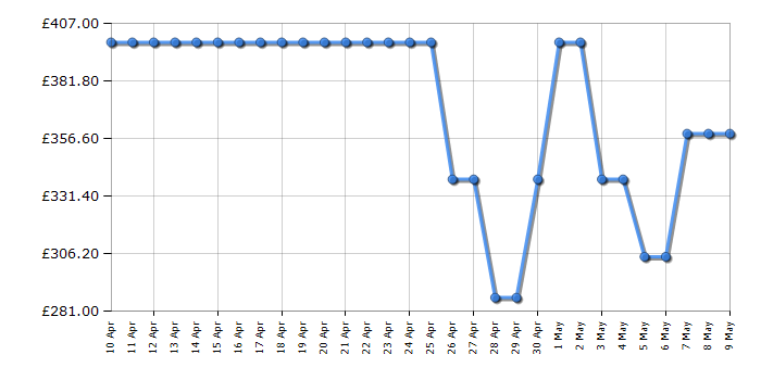 Cheapest price history chart for the Hotpoint HS67V5KHXUK