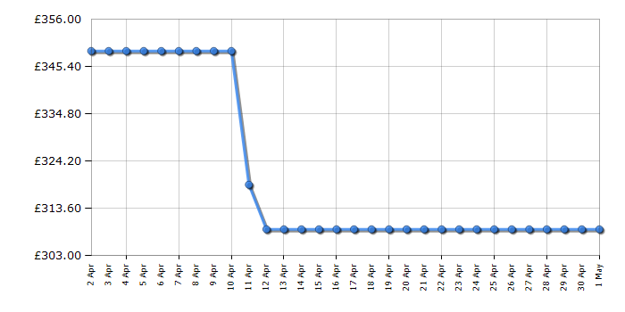 Cheapest price history chart for the Hotpoint HSFE1B19BUKN