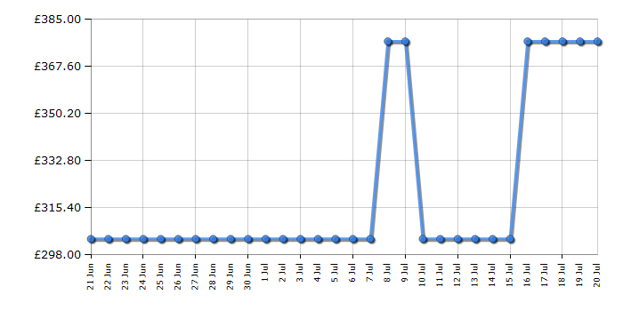 Cheapest price history chart for the Hotpoint HSFE1B19SUKN