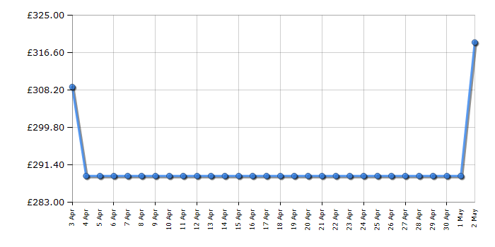 Cheapest price history chart for the Hotpoint HSFE1B19UKN