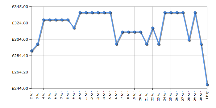 Cheapest price history chart for the Hotpoint HSFO3T223WUKN