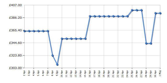 Cheapest price history chart for the Hotpoint HSFO3T223WXUKN