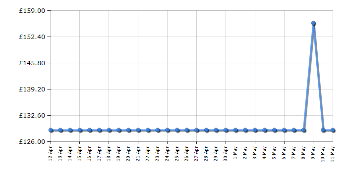 Cheapest price history chart for the Hotpoint HSFX11