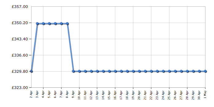 Cheapest price history chart for the Hotpoint HSICIH4798BI