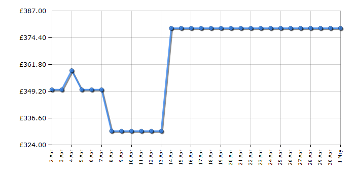 Cheapest price history chart for the Hotpoint HSIO3T223WCEUKN