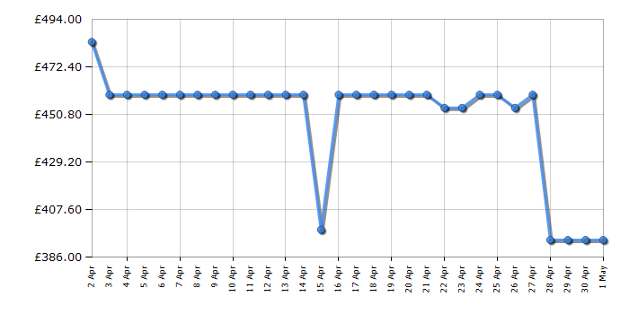 Cheapest price history chart for the Hotpoint HSZ12A2D2