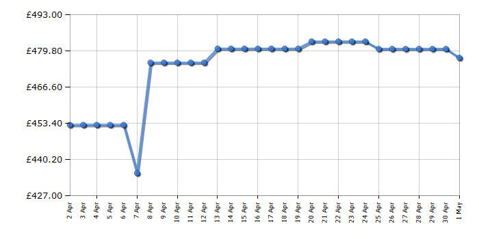 Cheapest price history chart for the Hotpoint HSZ12A2DUK1