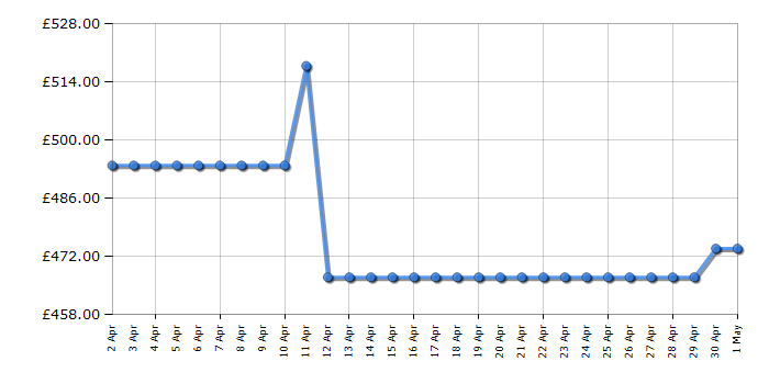 Cheapest price history chart for the Hotpoint HSZ18012UK