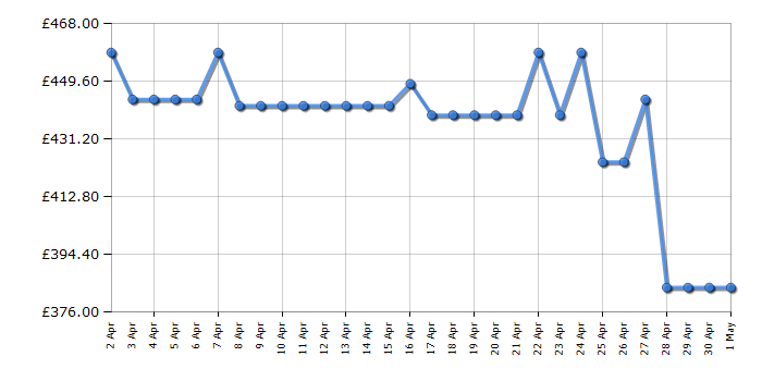Cheapest price history chart for the Hotpoint HTC18D011A1