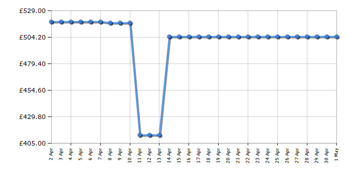 Cheapest price history chart for the Hotpoint HTC18T112