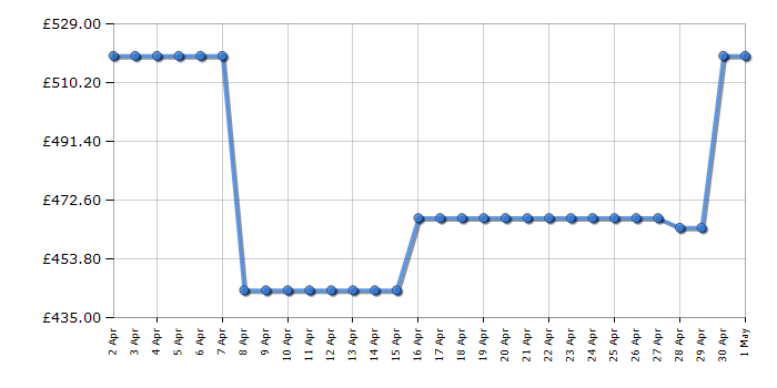Cheapest price history chart for the Hotpoint HTC18T112UK