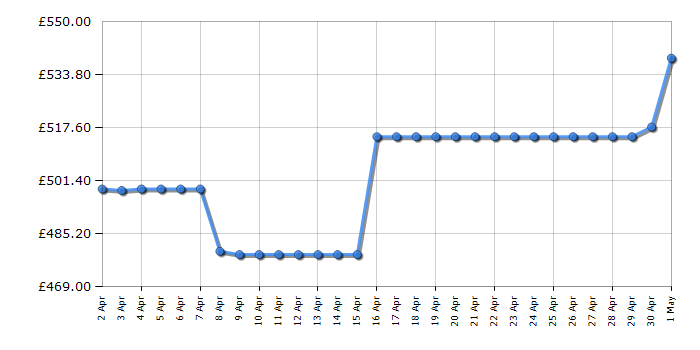 Cheapest price history chart for the Hotpoint HTC18T322