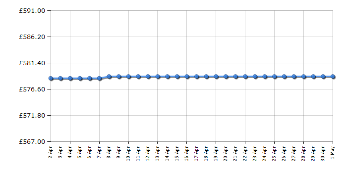 Cheapest price history chart for the Hotpoint HTC20T322