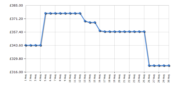 Cheapest price history chart for the Hotpoint HTE5VCB