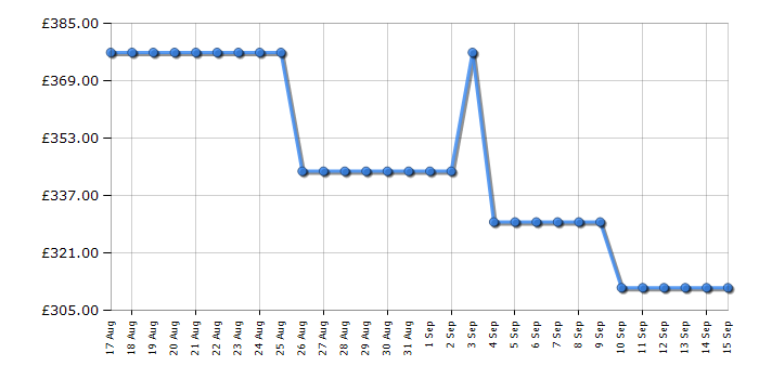 Cheapest price history chart for the Hotpoint HTE5VCW