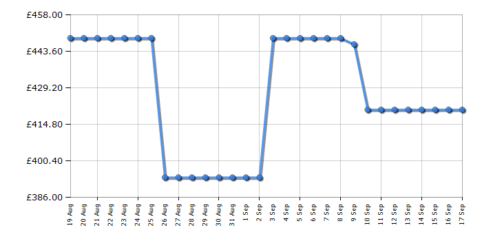 Cheapest price history chart for the Hotpoint HTE6VDCB1