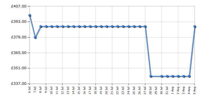 Cheapest price history chart for the Hotpoint HTG5GCW